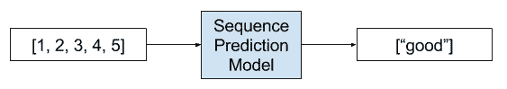 Example of a Sequence Classification Problem