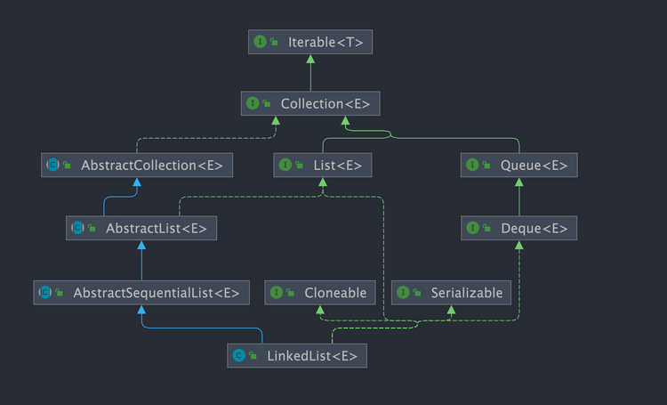 LinkedList 分析