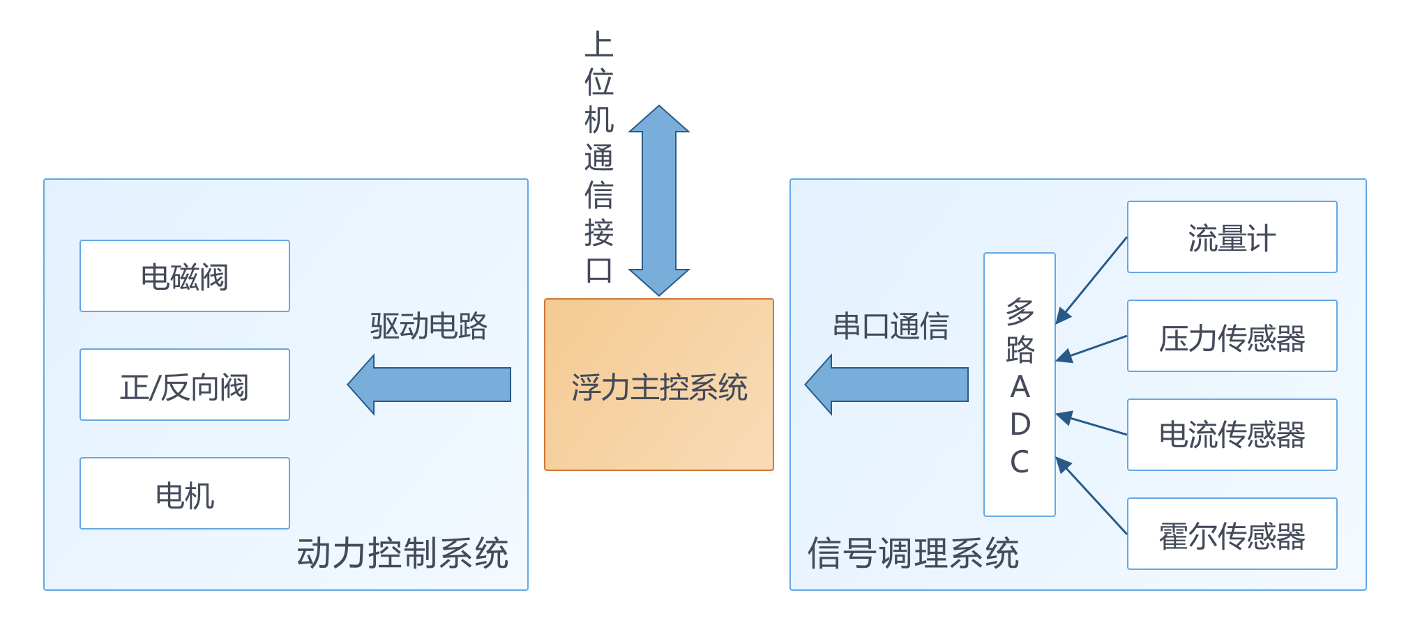 助力水下潜行：浮力调节系统仿真