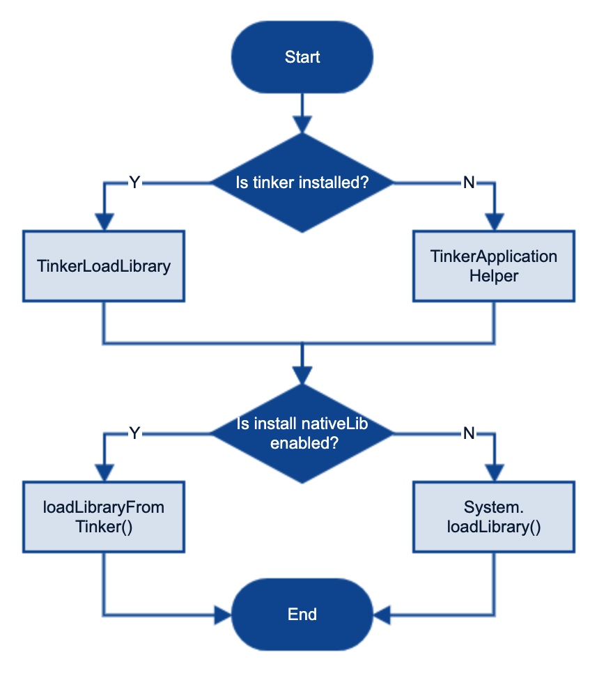 关于tinker用于flutter热更新的思考