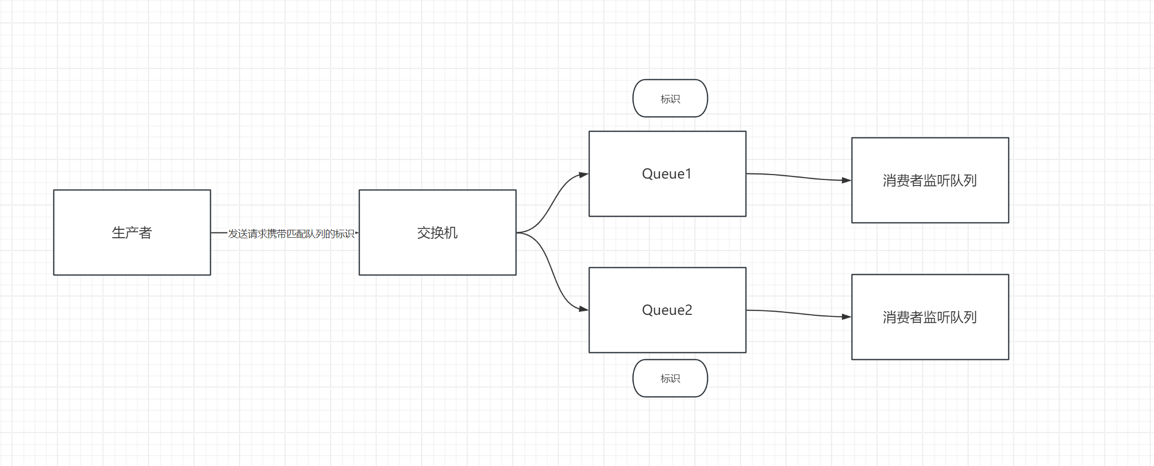 RabbitMQ（四种使用模式）