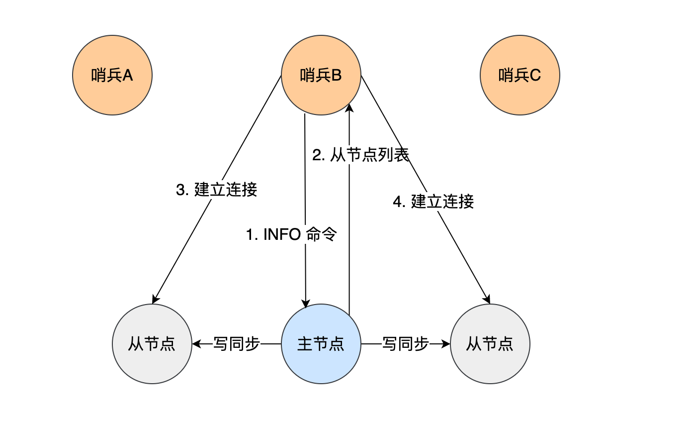 【Redis】高可用：为什么要有哨兵机制？