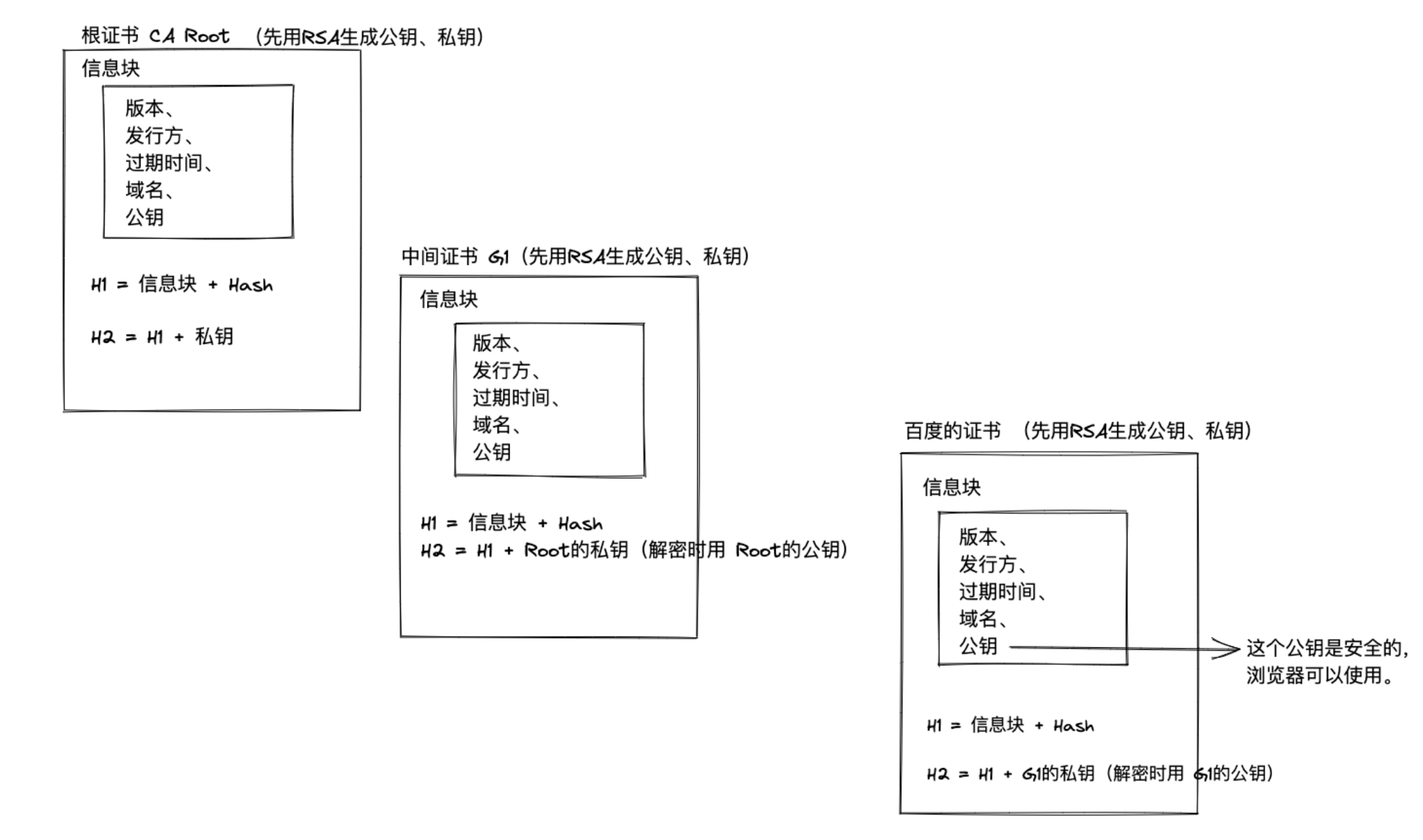 数字证书链条