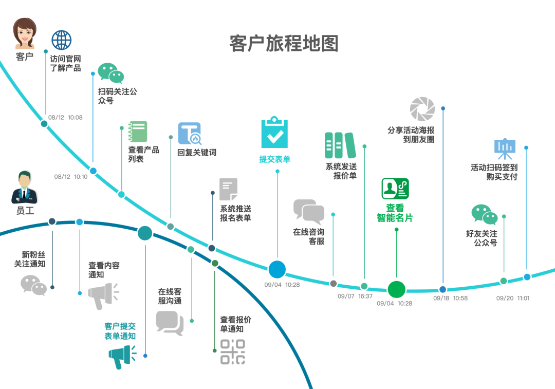 1,客户旅程设计