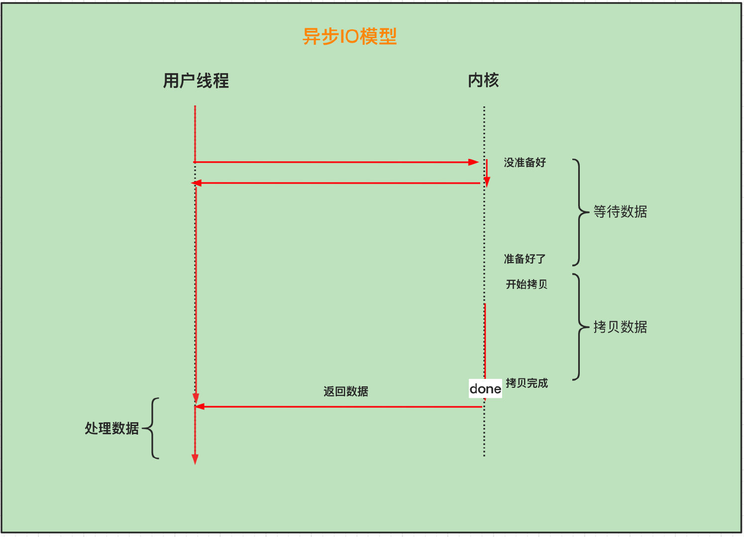 5种IO模型详解(select、poll、poll)