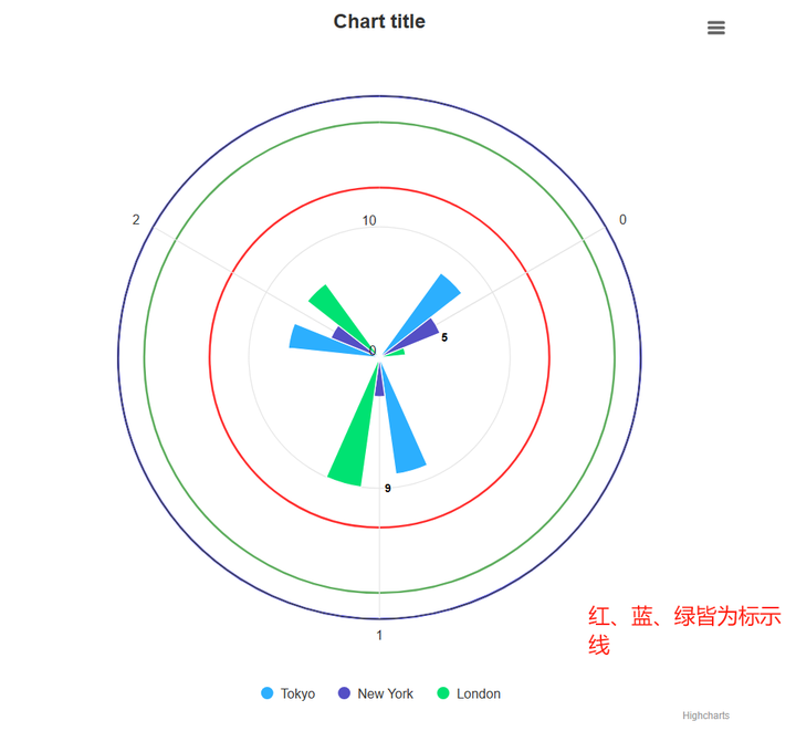 HighCharts 极地图图表绘制及添加标示线+柱状图找最值_highchart地图-CSDN博客