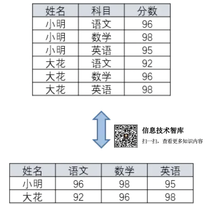 这5个超级经典SQL都不会，回去等通知吧