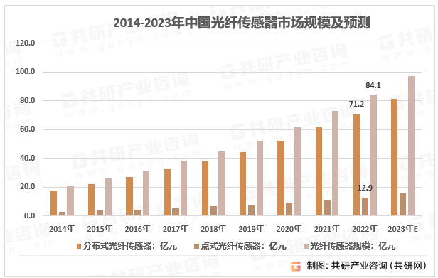 2023年中国光纤传感器发展历程、需求量及行业市场规模分析[图]