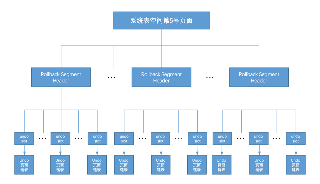 InnoDB之Undo log写入和恢复
