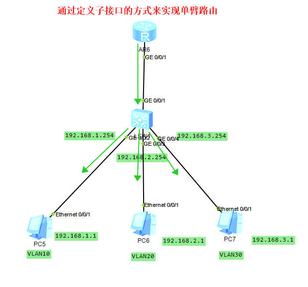 eNSP笔记②