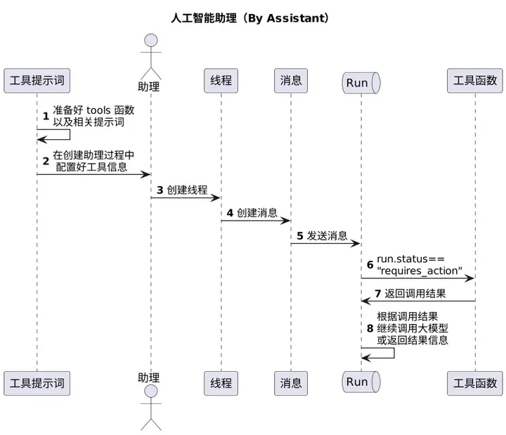 打造企业专属人工智能助理_json