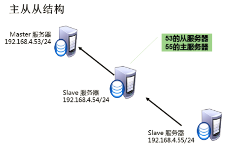 MYSQL---主从同步概述与配置