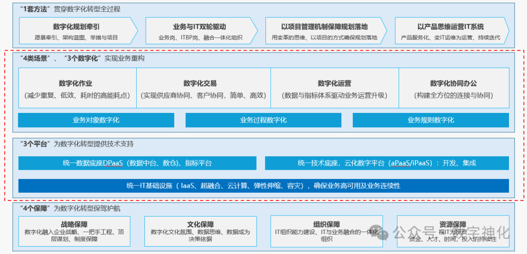 要洞察数字化本质，才能形成破局之道...