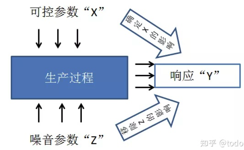 [创新工具和方法论]-02- DOE实验设计步骤