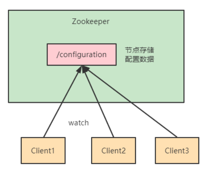 终于找到了最新版的Zookeeper入门级教程，建议收藏！_数据_11