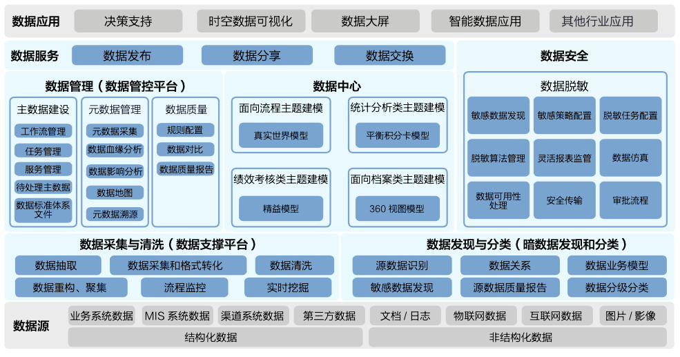 數據管理數據治理數據管控