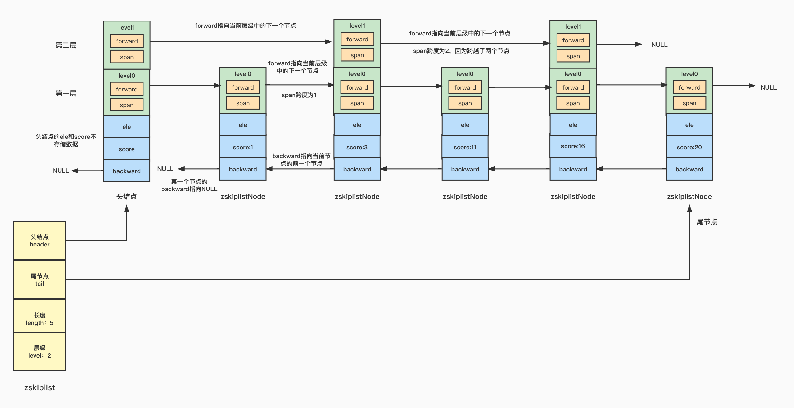 【Redis】基础数据结构-skiplist跳跃表