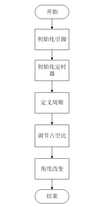 【mcuclub】舵机-SG90