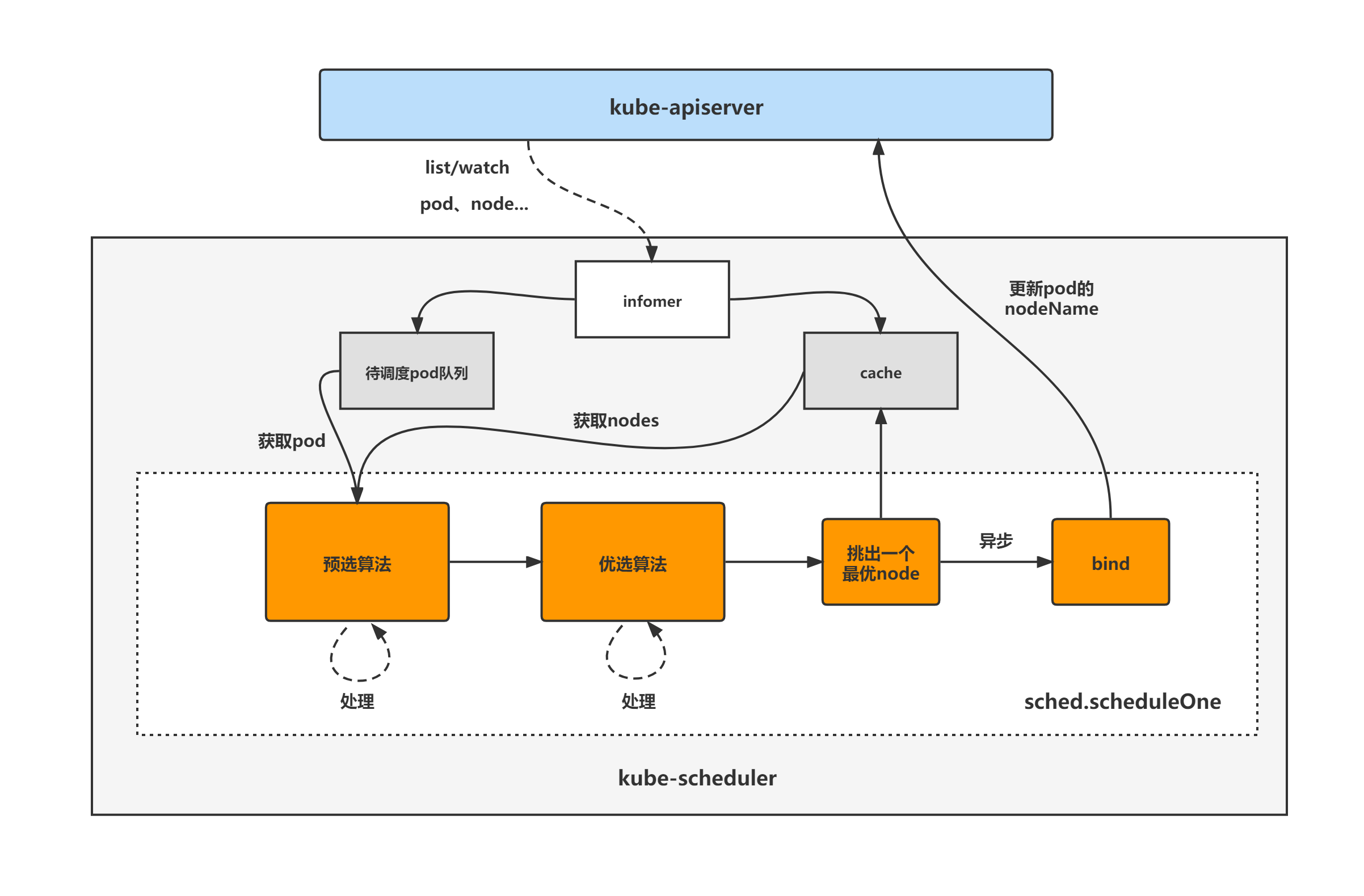 959228f68ece3f7b2f7b8eb66efa0a93 - kube-scheduler源码分析（2）-核心处理逻辑分析