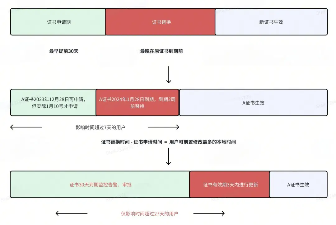 得物App白屏优化系列｜网络篇