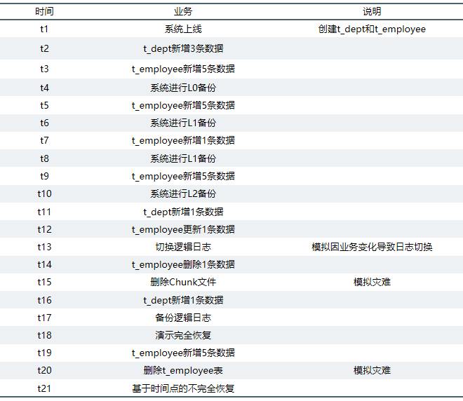 基于onbar的备份与恢复实验