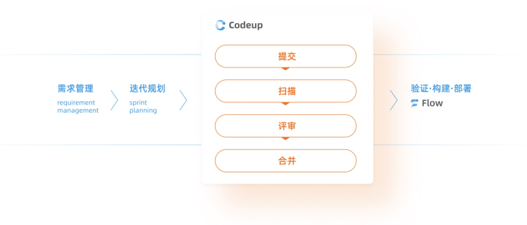 用开源github，还是咱中国自己的代码托管平台云效？