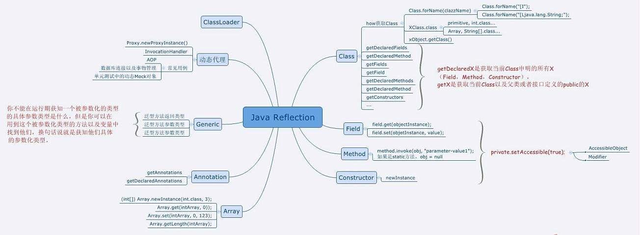 Mind Map of Spring Common Modules