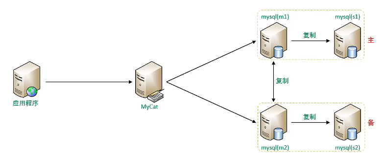 MySQL双主双从读写分离