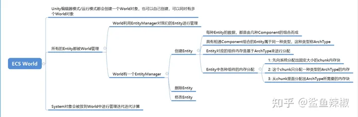 Unity DOTS World Entity ArchType Component EntityManager System概述