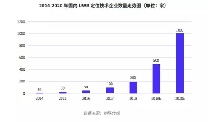  一文解开关于UWB定位技术的认识误区