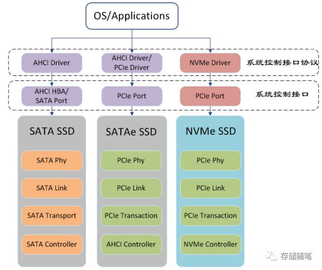 nvme技术标准和原理深度解析_nvme优势