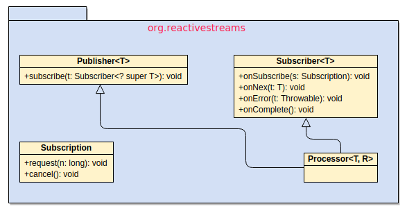 org.reactivestreams