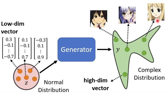 生成（Generator）