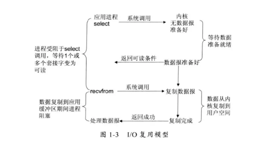 运维最全netty权威指南:linux网络