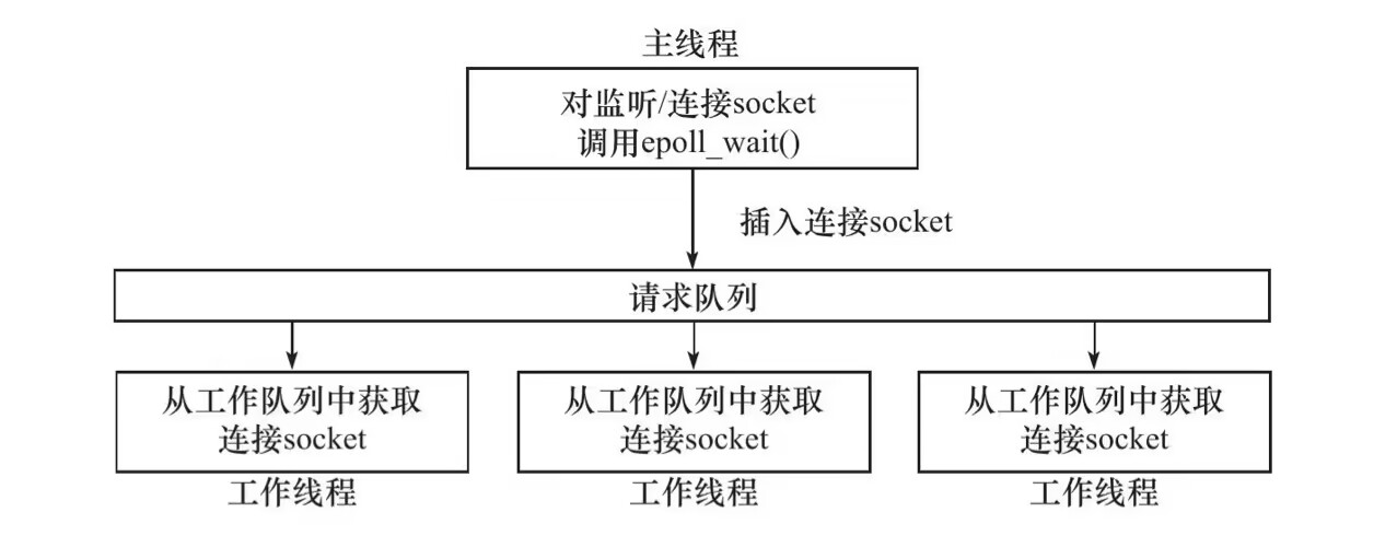 C++ Webserver从零开始：基础知识（三）——Linux服务器程序框架