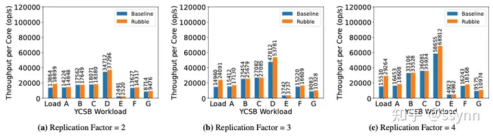 RubbleDB: CPU-Efficient Replication with NVMe-oF