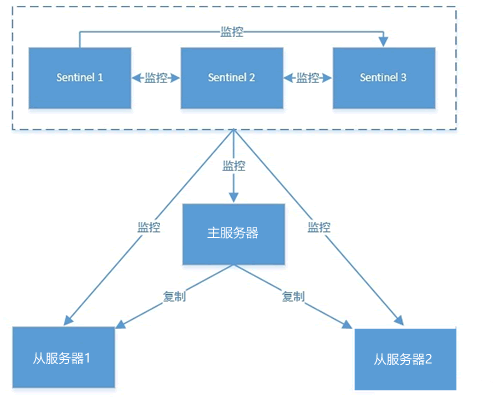 Redis集群：Sentinel哨兵模式（图文详解）