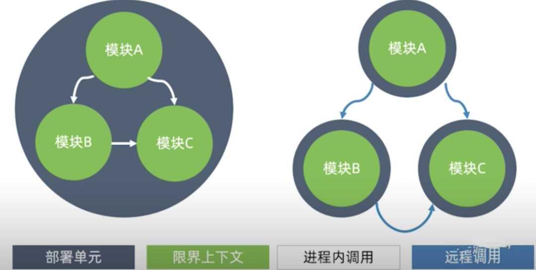 为什么在做微服务设计的时候一定需要DDD？