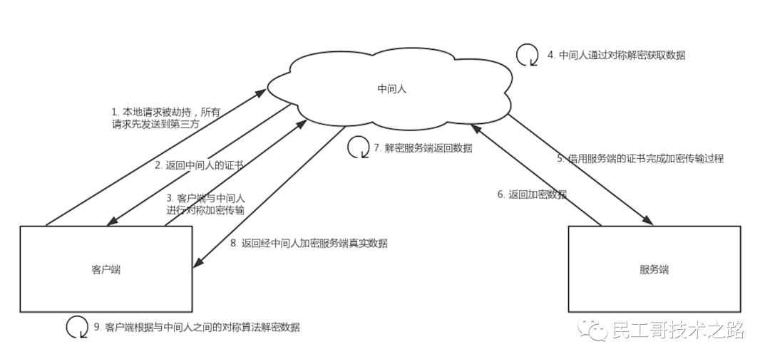 Https 协议超强讲解（一）