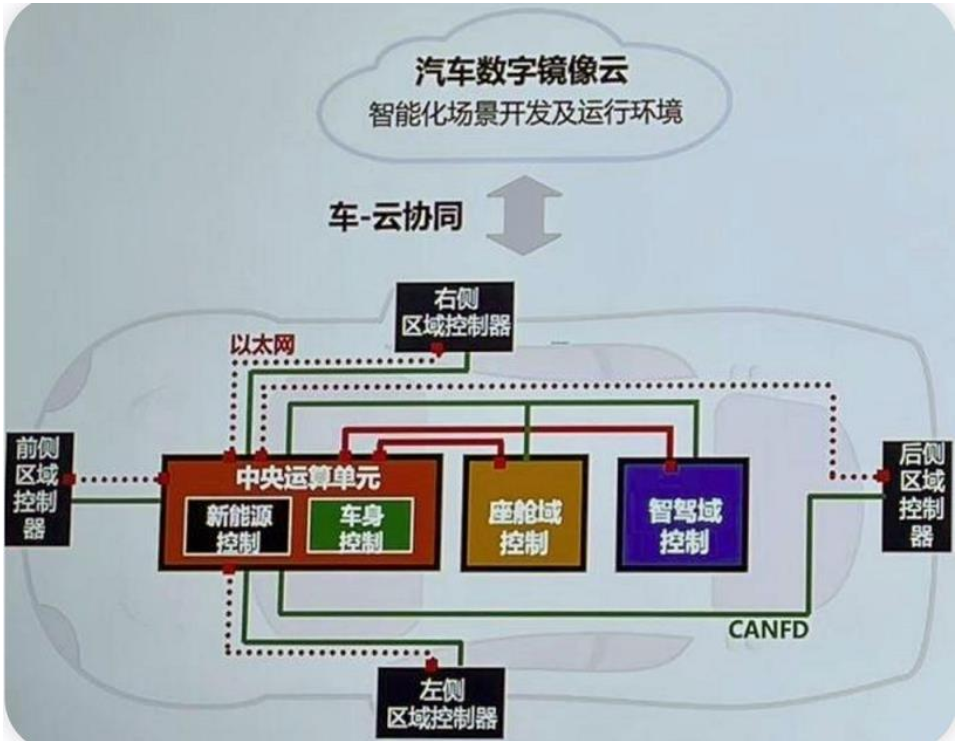 国内主机整车EEA架构汇总_eea3，快来收藏_传统eea架构图-CSDN博客