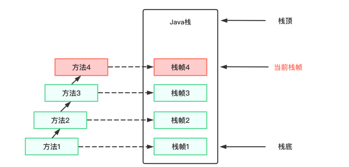 Java虚拟机栈