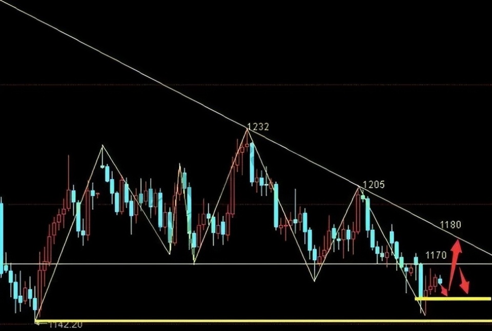 外汇天眼对价格顶部的几点判断方法