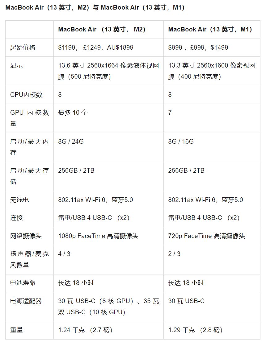 MacBook Air M2 vs MacBook Air M1：哪种Air更胜一筹？