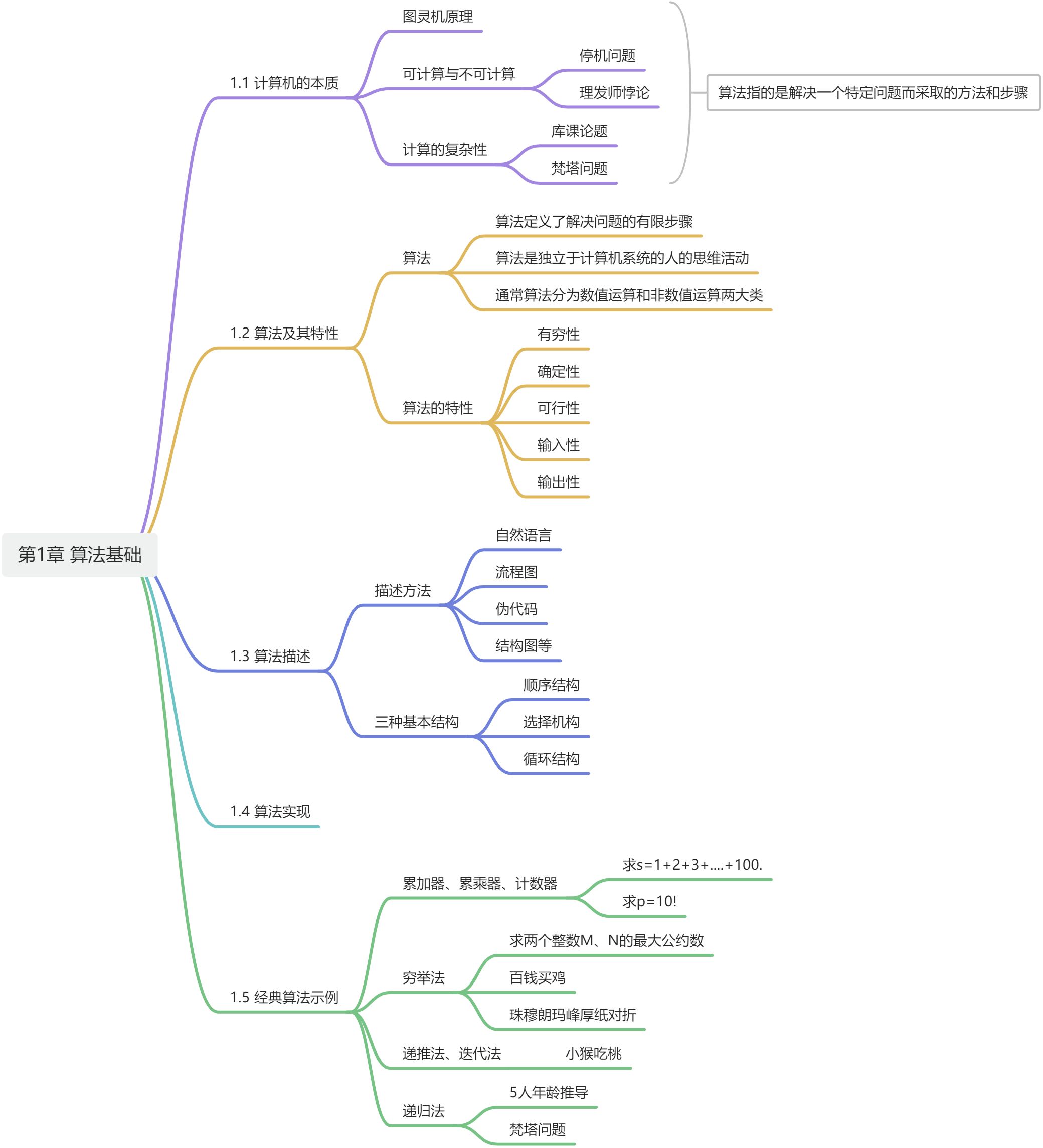 【C语言程序设计】一、算法基础（思考题）