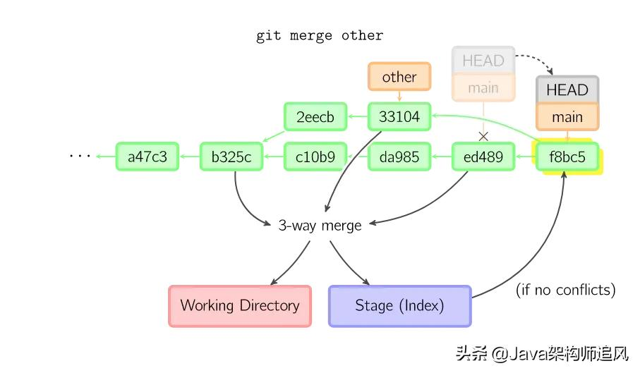 21张图搞懂Git的原理