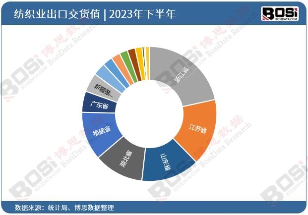 2023年全国各省市纺织业投资数据统计