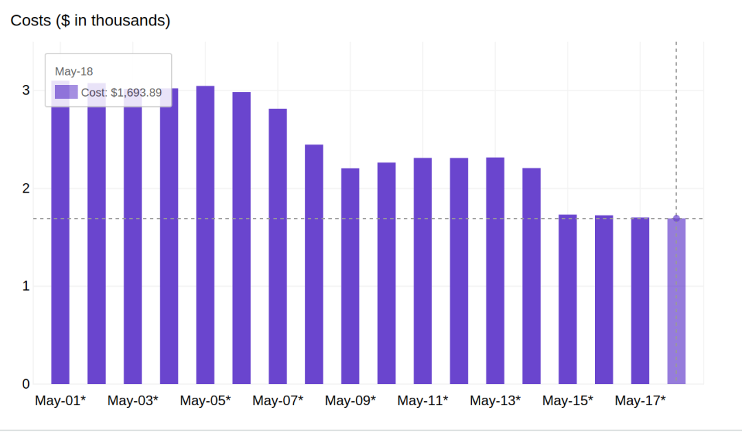 弃用 AWS 后，我们服务器的年成本降低了 80%_CSDN资讯的博客