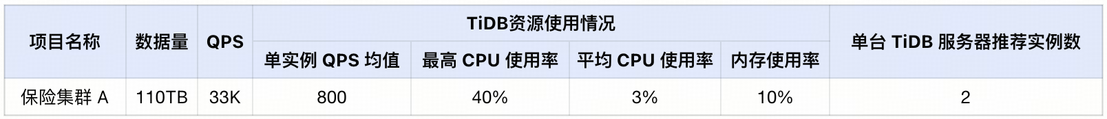 从 Oracle 到 TiDB 丨数据库资源评估指南_tikv_16