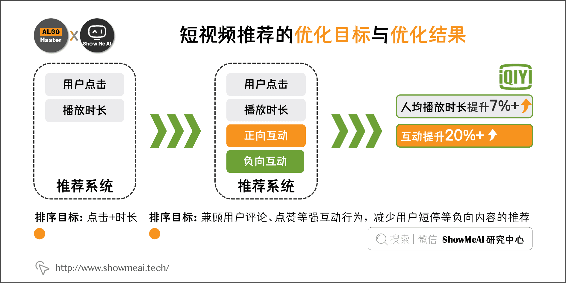 短视频推荐的优化目标与优化结果; 2-4