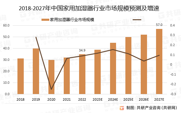 2018-2027年中国家用加湿器行业市场规模预测及增速
